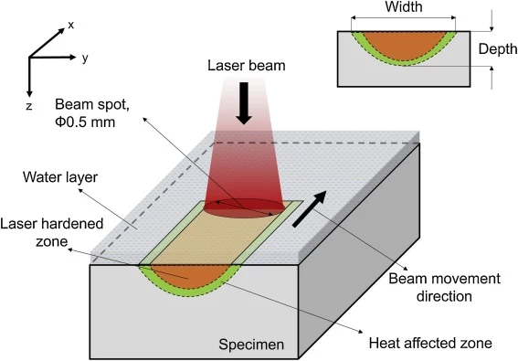 Infographic explaining the process of Laser Hardening Resized