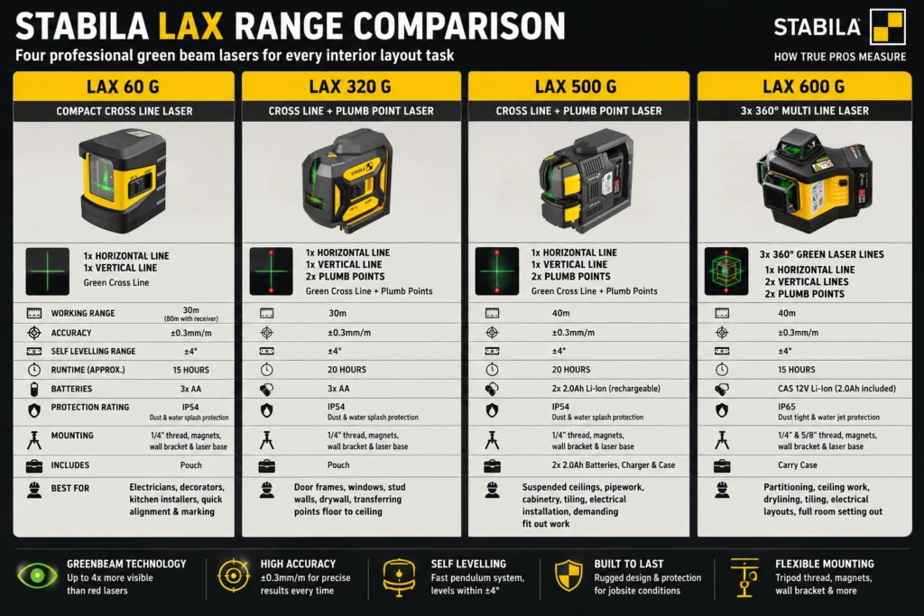 Stabila LAX range comparison chart showing four green beam laser levels, comparing working range, accuracy, self levelling range, runtime, batteries, protection rating, mounting, included accessories and best use cases for the LAX 60 G, LAX 320 G, LAX 500 G and LAX 600 G.