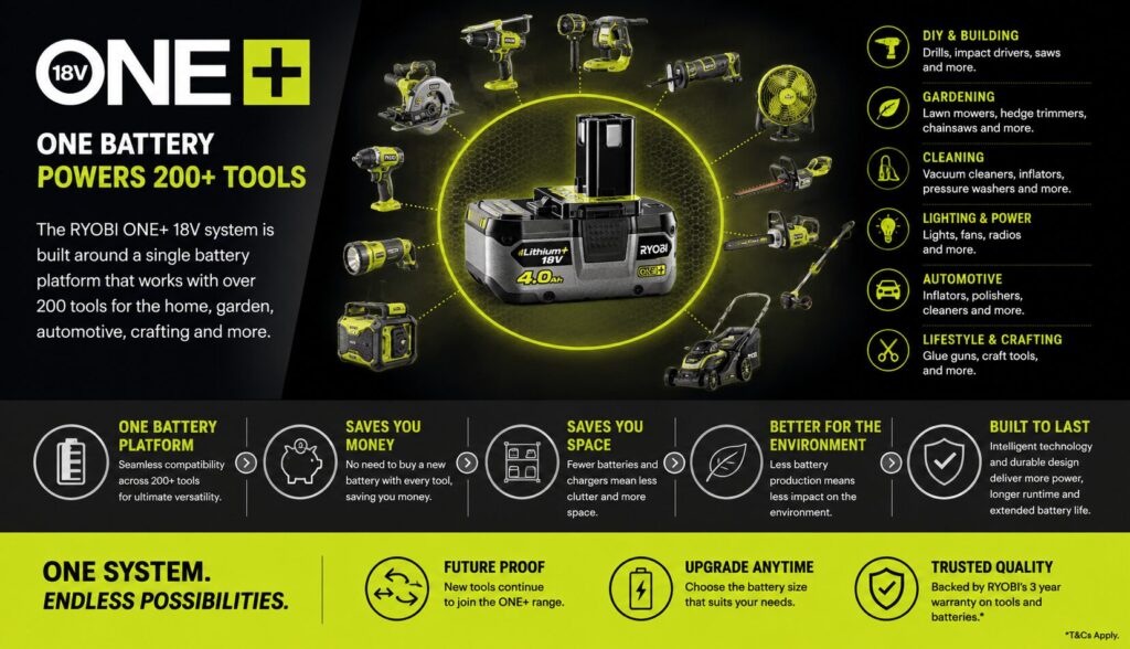 Are Ryobi ONE+ Batteries Interchangeable? Full Compatibility Guide 2 image 2 2